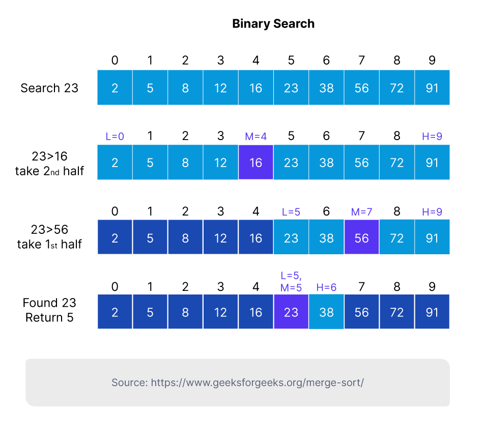 thuat-toan-binary-search