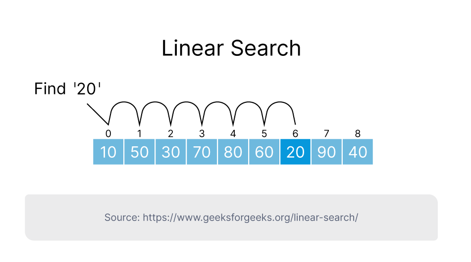 thuat-toan-linear-search